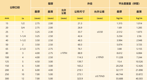 热浸镀锌钢管规格